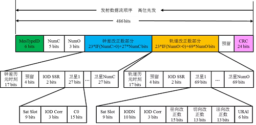 司南导航技术干货分享：PPP-B2b电文解码教程