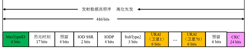 司南导航技术干货分享：PPP-B2b电文解码教程