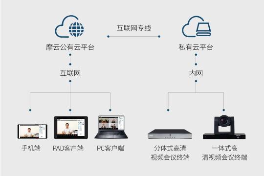 覆盖海内外500+项目组，苏州科达混合云视频会议落地西部建筑巨头