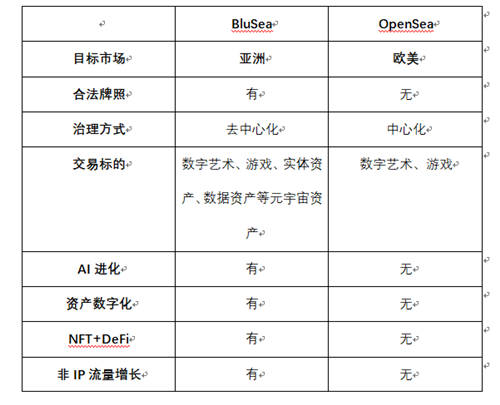 BluSea蓝海数字资产交易所，发现NFT新蓝海