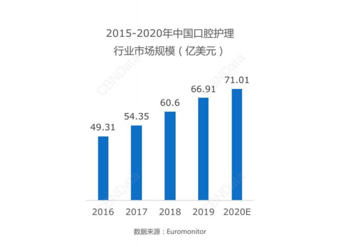 口腔“净”化新时代来临，四大趋势引领消费升级