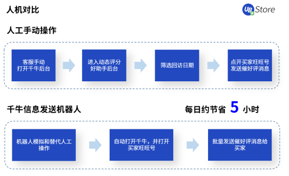 8大电商高频RPA应用场景，UB Store助力电商企业数字化转型