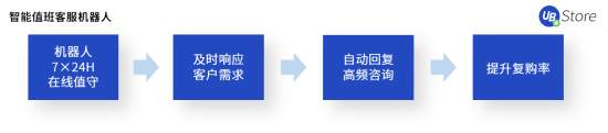 8大电商高频RPA应用场景，UB Store助力电商企业数字化转型