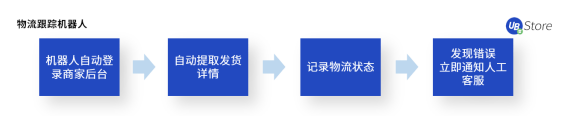 8大电商高频RPA应用场景，UB Store助力电商企业数字化转型