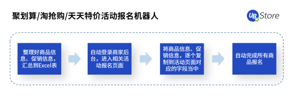 8大电商高频RPA应用场景，UB Store助力电商企业数字化转型