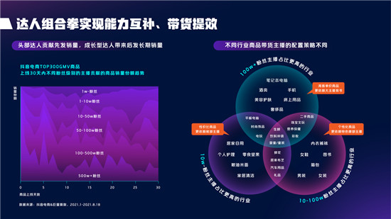 2021抖音电商达人生态报告
解读，电商达人成为线上生意增长源泉