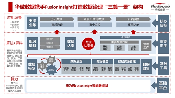 华傲数据携手华为云FusionInsight构建政务“三算一景”