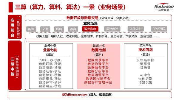 华傲数据携手华为云FusionInsight构建政务“三算一景”