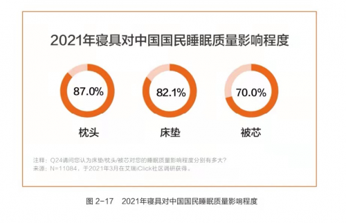 水星家纺发布《白皮书》，助力国民健康睡眠