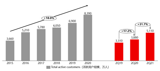 唯品会坚守“聚焦”策略，不断加固护城河