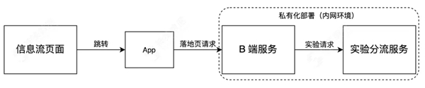 神策数据：从技术视角看什么才是值得拥有的 A/B 测试？