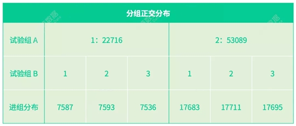 神策数据：从技术视角看什么才是值得拥有的 A/B 测试？