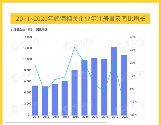 天眼查大数据：我国有超7万家啤酒相关企业，啤酒升级、高端化成为发展方向