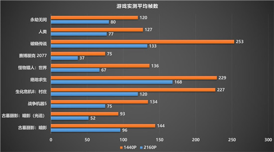 令人惊叹的游戏体验，蓝宝石RX 6900 XT 风冷版毒药开箱