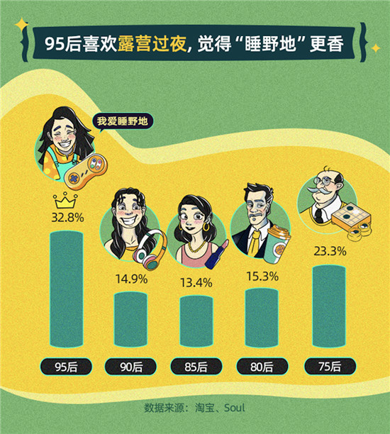 淘宝联合Soul：年轻人露营社交质量高，八成95后找到了长时间好友