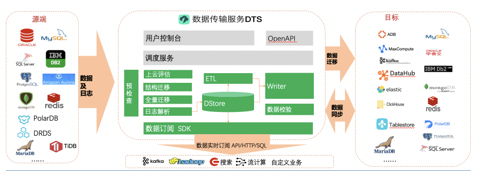 阿里云发布首个一站式敏捷数据仓库解决方案 实现库仓一体数据分析能力