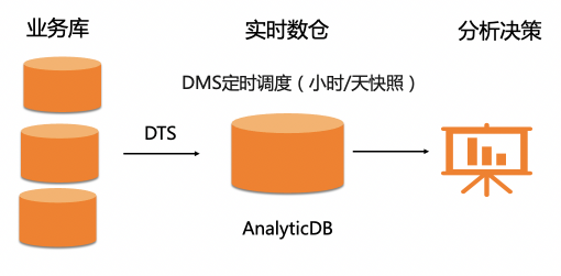 阿里云发布首个一站式敏捷数据仓库解决方案 实现库仓一体数据分析能力