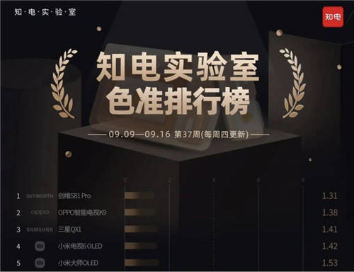 国产电视排名：创维电视色准表现最佳