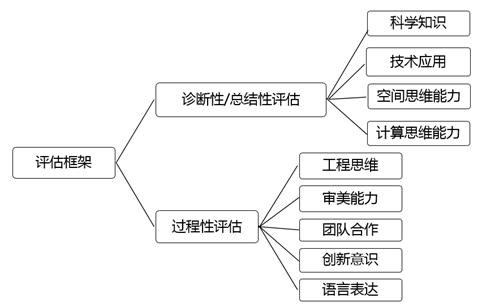 教育评价九大维度全力助推STEAM编程教育良性发展