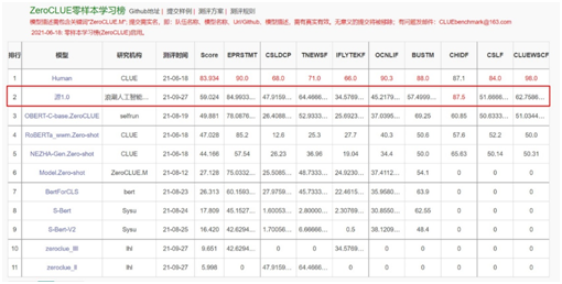 浪潮发布全球最大规模人工智能巨量模型“源”