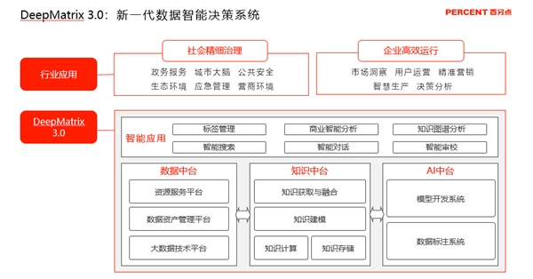 百分点科技发布“新一代数据智能决策系统DeepMatrix 3.0”