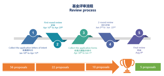 健合BINC公开发布2021年度“营养与护理研究基金”项目终审结果