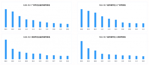 十一出行避堵攻略来了 腾讯联合广东省公安厅交通管理局发布广东省国庆交通预测报告