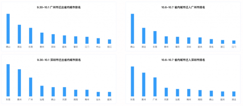 十一出行避堵攻略来了 腾讯联合广东省公安厅交通管理局发布广东省国庆交通预测报告