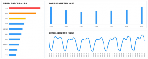 十一出行避堵攻略来了 腾讯联合广东省公安厅交通管理局发布广东省国庆交通预测报告