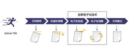 荣耀登场 智领未来 柯尼卡美能达高速旗舰版A3黑白多功能复合机bizhub 750i重磅上市