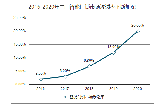 智能门锁为安全代言