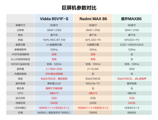 Vidda品牌升级动作不断 85英寸新一代巨屏王者震撼降临