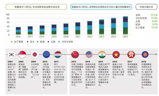 获国际认可！腾讯云Wecity 亮相迪拜世博会，展现智慧城市中国力量