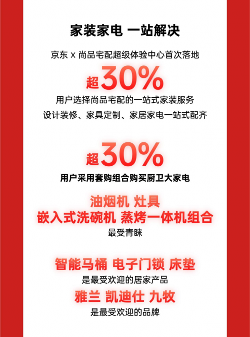 全国首家京东MALL盛大开业 累计成交额破8000万