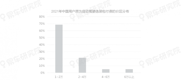 易车研究院发布《自动驾驶用户认知洞察报告(2021)》，为车企提供参考