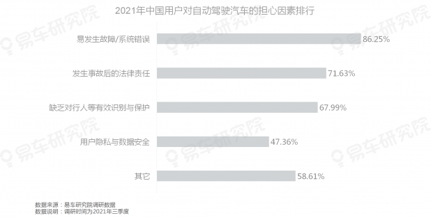 易车研究院发布《自动驾驶用户认知洞察报告(2021)》，为车企提供参考