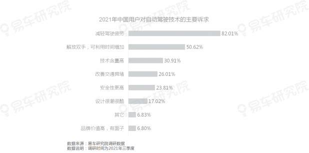 易车研究院发布《自动驾驶用户认知洞察报告(2021)》，为车企提供参考