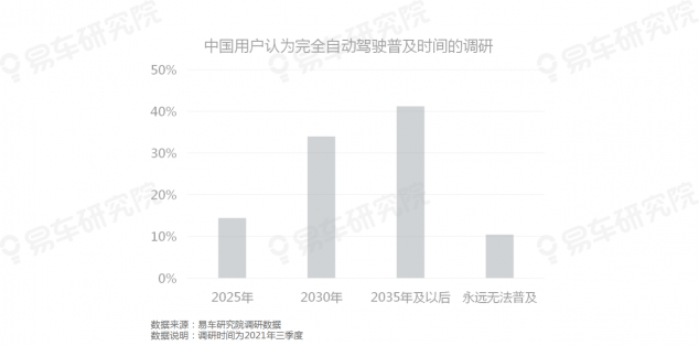 易车研究院发布《自动驾驶用户认知洞察报告(2021)》，为车企提供参考