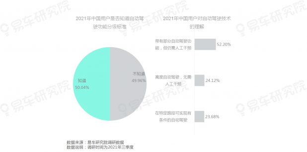 易车研究院发布《自动驾驶用户认知洞察报告(2021)》，为车企提供参考