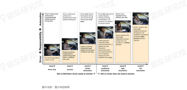 易车研究院发布《自动驾驶用户认知洞察报告(2021)》，为车企提供参考