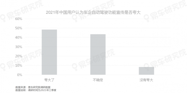 易车研究院发布《自动驾驶用户认知洞察报告(2021)》，为车企提供参考