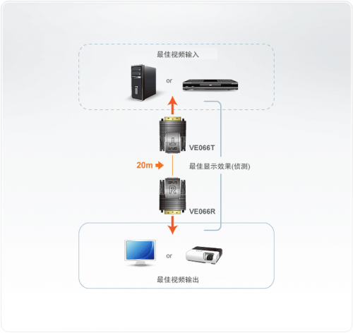 ATEN VE066 迷你型 Cat 5 DVI信号延长器