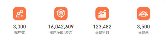 超 3，000 个账户参赛，FOLLOWME 第九届交易大赛邀你来战！