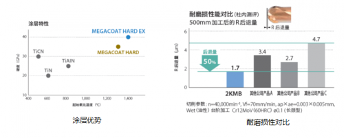 京瓷高硬度材料加工（微细加工）用“2KMB”整体球头立铣刀发售