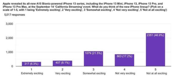 iPhone 13系列真那么香？这份国外调查让你直呼震惊 