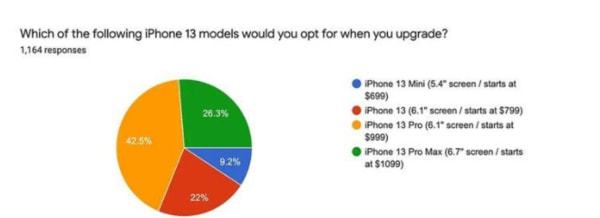 iPhone 13系列真那么香？这份国外调查让你直呼震惊 