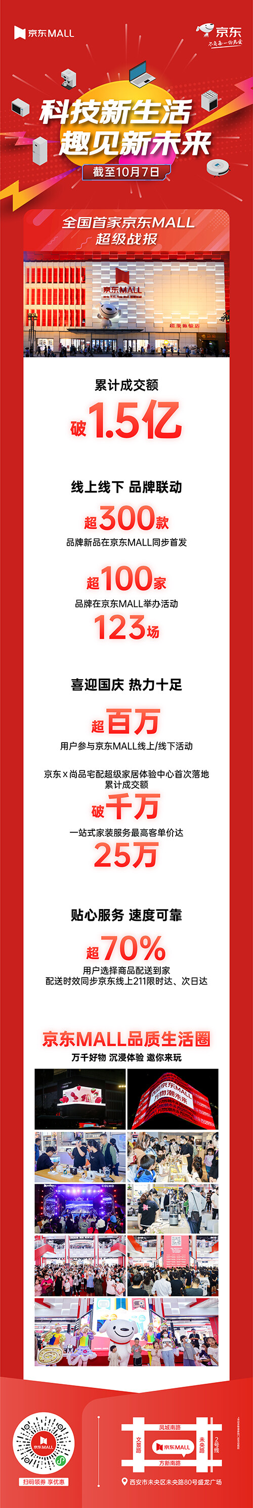 西安城市新地标 全国首家京东MALL累计成交额破1.5亿