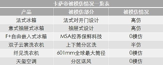 卡萨帝：用发明去超越历史！15年走完百年路