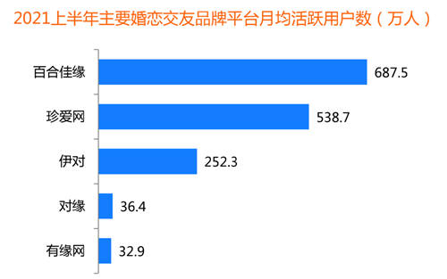 创新婚恋社交玩法，百合佳缘实现装机量市占31.2%