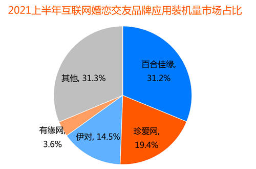 创新婚恋社交玩法，百合佳缘实现装机量市占31.2%